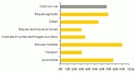 Marche tunisien assurance Ratio sinistres primes