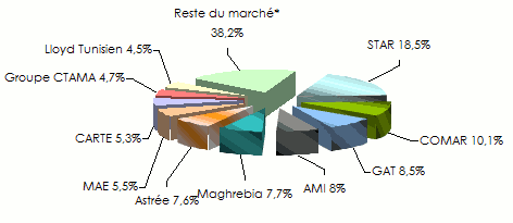 Marché assurance Tunisie :