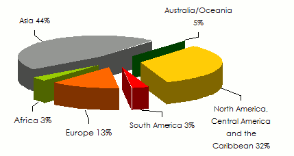 natural catastrophes 2015