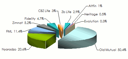 compagnie vie chiffre d'affaires 2014