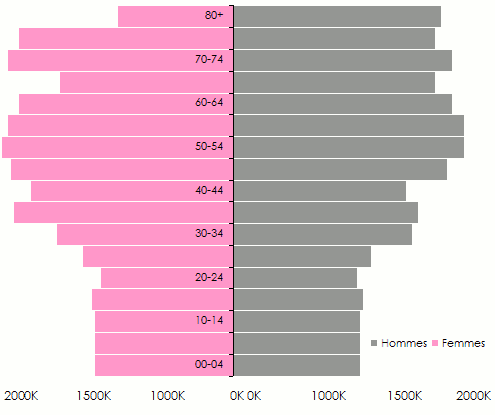 assurance dependance