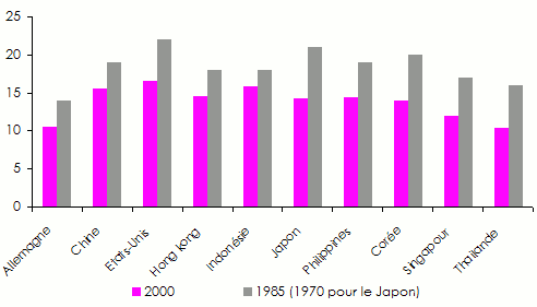 assurance dependance