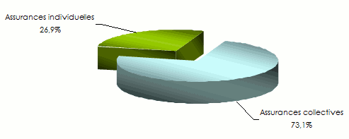 Marche assurance vie senegal chiffre affaires
