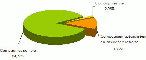 Marche assurance Turquie