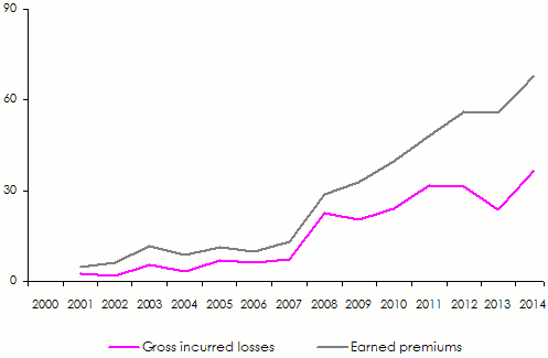 Africa Re earned premiums North East Africa
