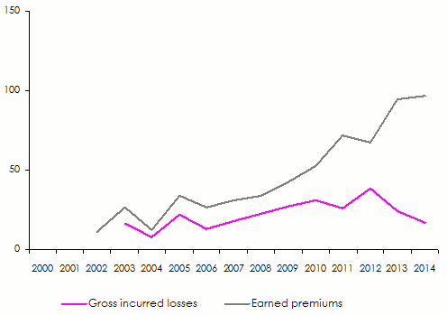 Africa Re Gross premiums incurred losses Oil & energy