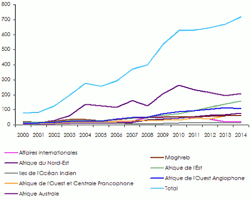 chiffre d'affaires africa re