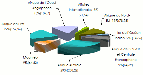 primes région africa re
