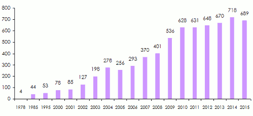 chiffre d'affaires africa re
