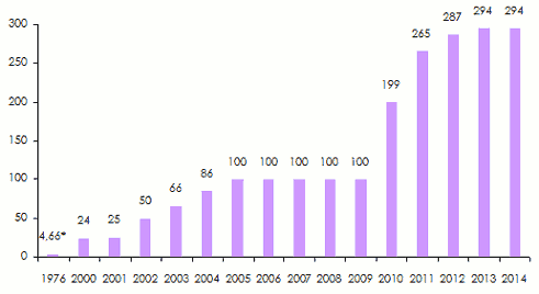 capital libéré africa re