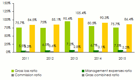 ABNIC gross ratios
