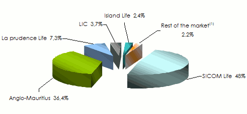 insurance mauritius life company
