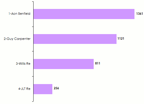 gross revenus reinsurance brokerage
