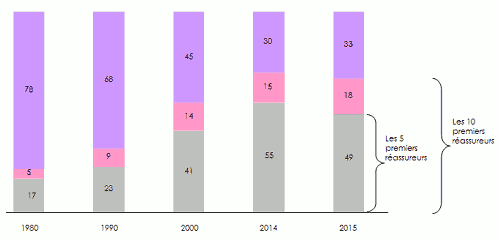 Revenus bruts courtage reassurance