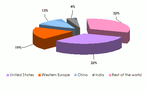 Geographic breakdown digital universe