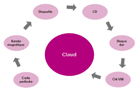 Evolution modes stockage digital