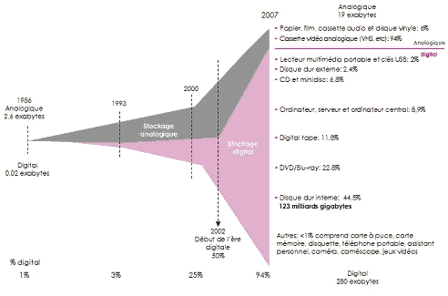 Evolution capacite stockage
