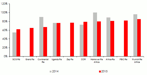 réassurance afrique ratio combiné compagnie
