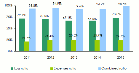 Jubileee ratios bruts