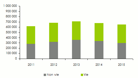 wafa assurance chiffre d affaires