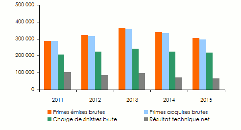 wafa assurance primes non vie