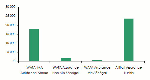 Wafa Assurance Chiffre d affaires filiales