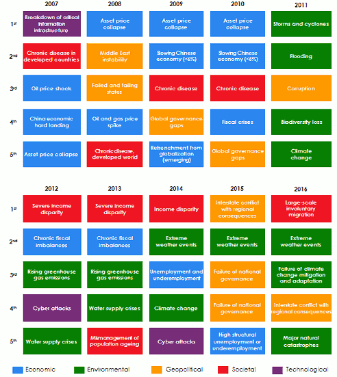 risk mapping in terms of likelihood