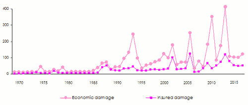 natcat damage 1970-2016