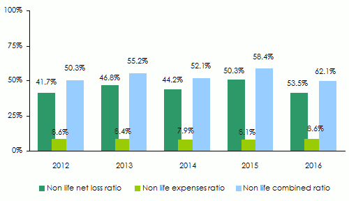 Alliance-UAE non life ratios