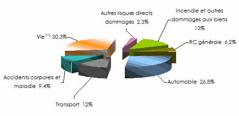 burundi chiffre affaires branche vie non vie