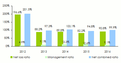 JIIC-Jordan non life technical ratios