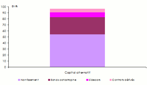 réassurance capital alternatif 2017