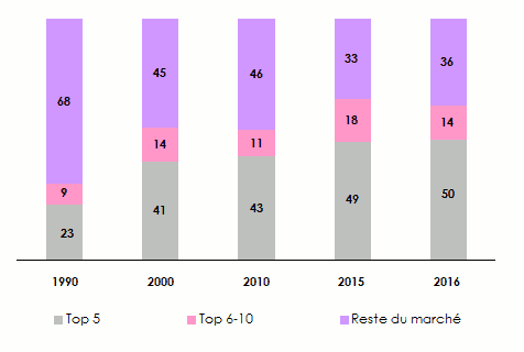 parts marché réassureurs 1990 2016