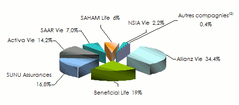 marché cameroun assurance vie