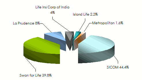 market mauritius insurance life