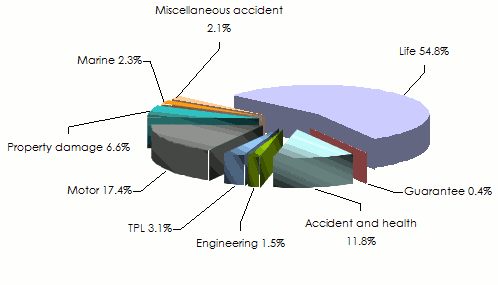 market mauritius insurance life non life