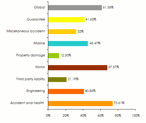 marché maurice ratio non vie