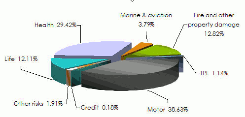 Jordan insurance market life non life