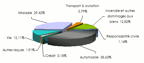 marché jordanie branche vie non vie