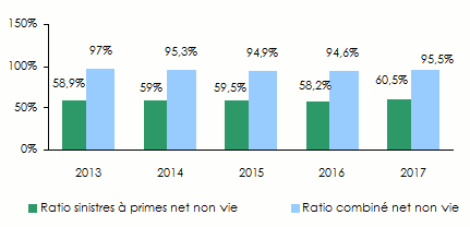 Sava Re-Slovénie-ratios