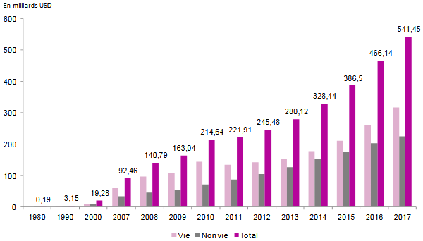 chine assurance primes 1980 2017