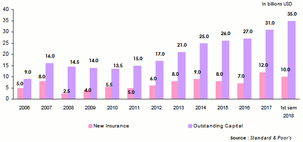 cat bonds market 2018 2008