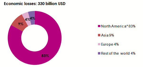Natural disasters 2017 Economic losses