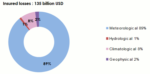 Natural disasters 2017 Breakdown insured losses