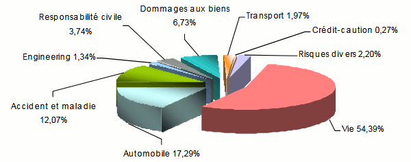 part marché assurance Maurice 2017