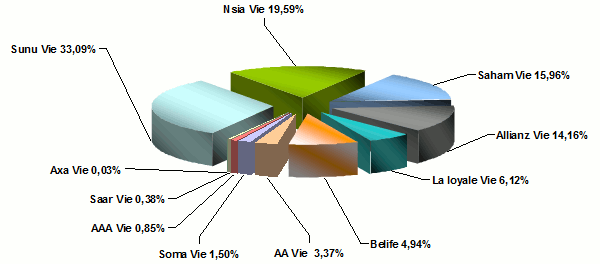 Marché assurance vie cote d'ivoire 2017