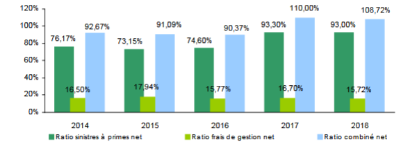 Tawuniya Evolution ratios 2018
