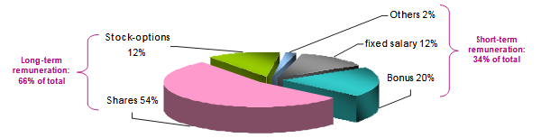 Executive remuneration