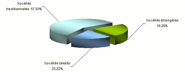 Bahrein chiffre affaires