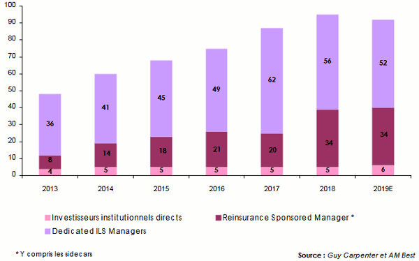 Capacite reassurance alternative